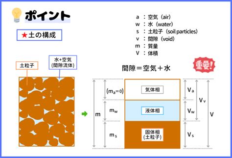 土 構成|土の知識